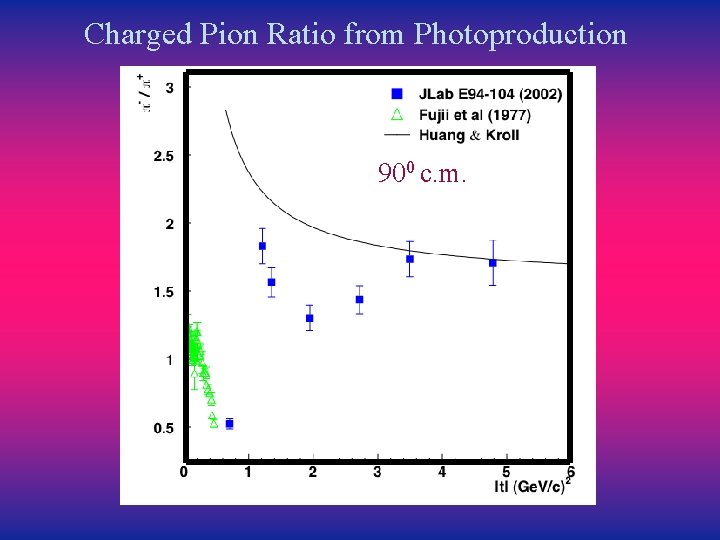 Charged Pion Ratio from Photoproduction 900 c. m. 