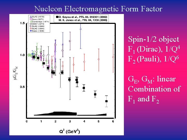 Nucleon Electromagnetic Form Factor Spin-1/2 object F 1 (Dirac), 1/Q 4 F 2 (Pauli),