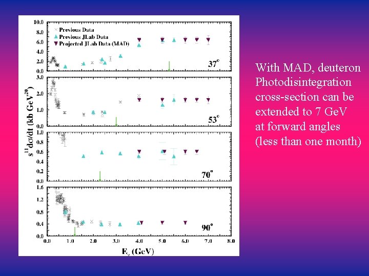 With MAD, deuteron Photodisintegration cross-section can be extended to 7 Ge. V at forward