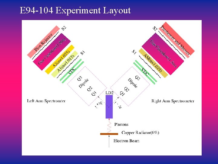 E 94 -104 Experiment Layout 