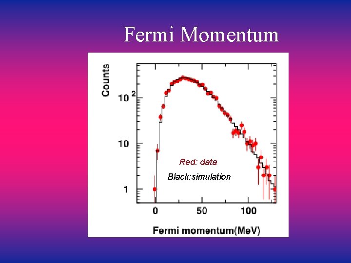 Fermi Momentum Red: data Black: simulation 