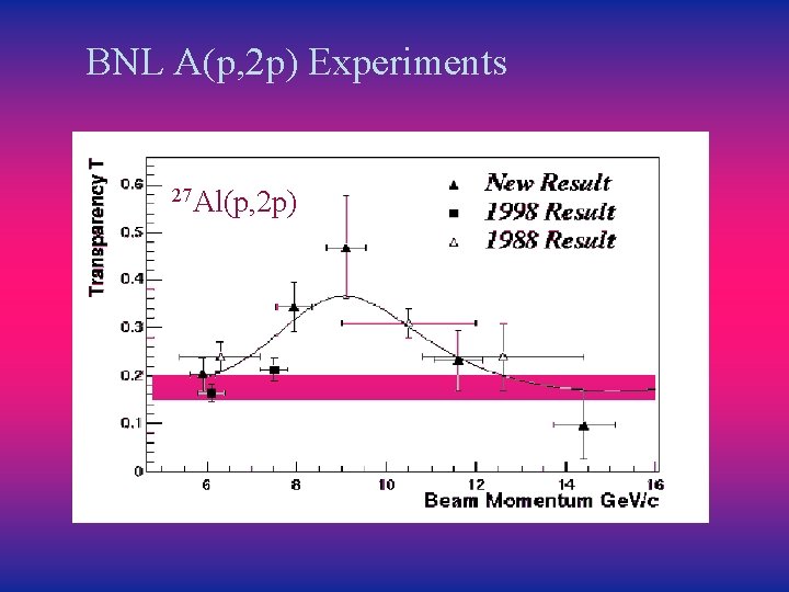 BNL A(p, 2 p) Experiments 27 Al(p, 2 p) 