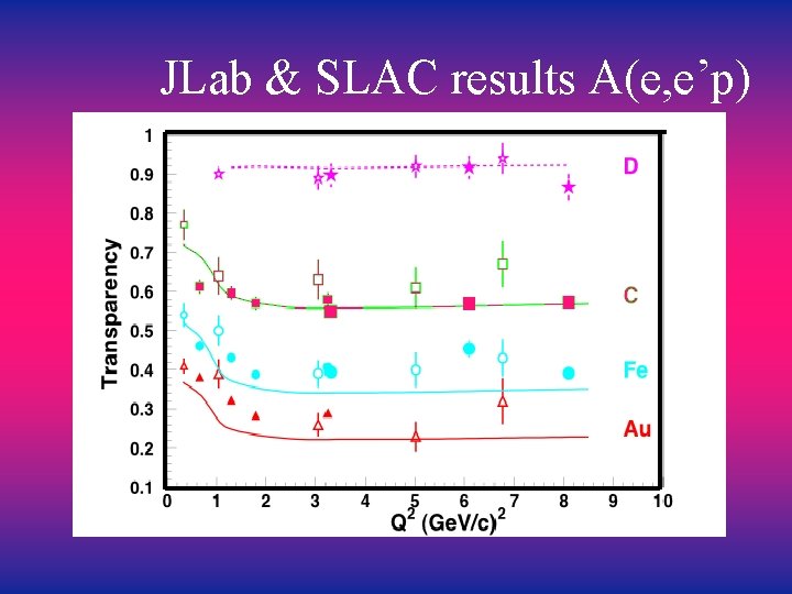 JLab & SLAC results A(e, e’p) 