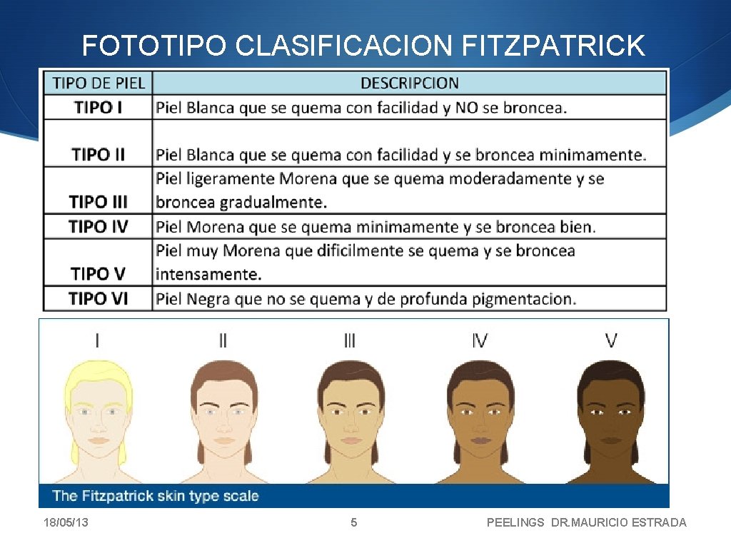 FOTOTIPO CLASIFICACION FITZPATRICK 18/05/13 5 PEELINGS DR. MAURICIO ESTRADA FOTOTIPO CLASIFICACION FITZPATRICK 18/05/13 5 PEELINGS DR. MAURICIO ESTRADA