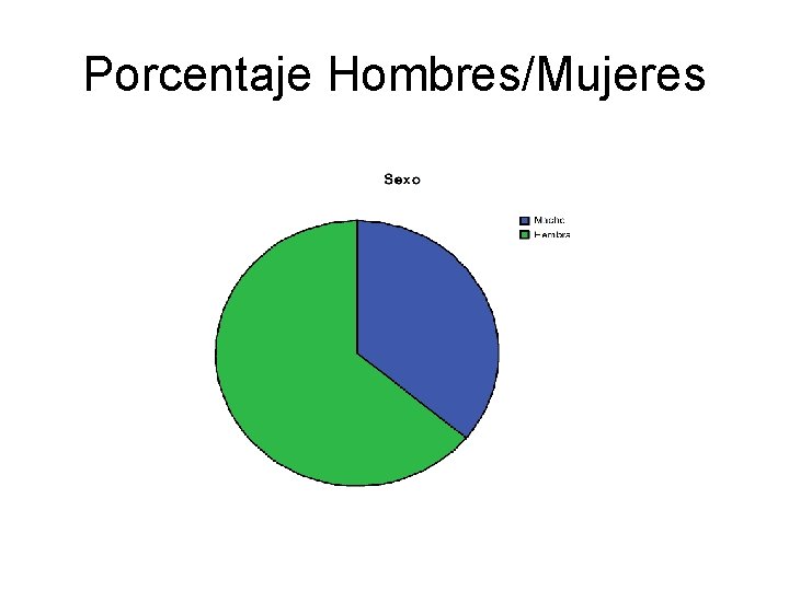 Porcentaje Hombres/Mujeres 