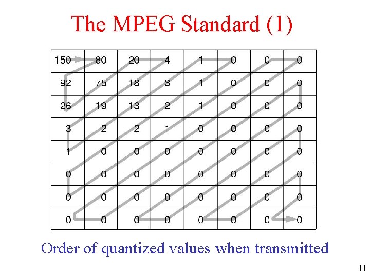 The MPEG Standard (1) Order of quantized values when transmitted 11 