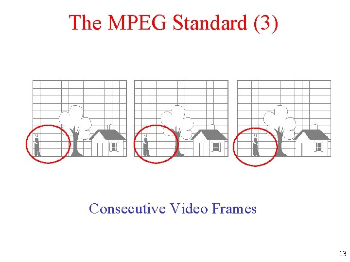 The MPEG Standard (3) Consecutive Video Frames 13 