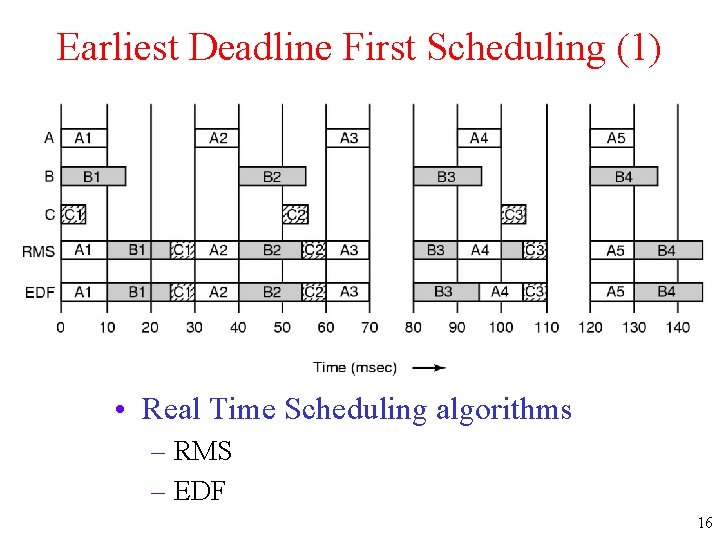 Earliest Deadline First Scheduling (1) • Real Time Scheduling algorithms – RMS – EDF