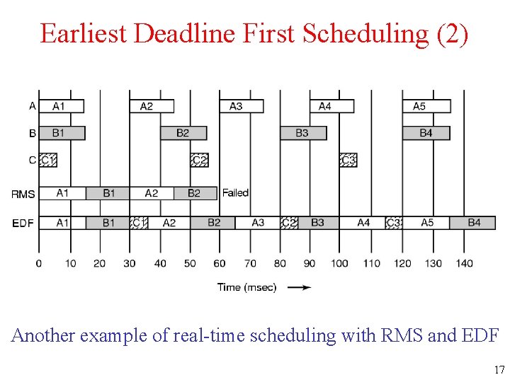 Earliest Deadline First Scheduling (2) Another example of real-time scheduling with RMS and EDF