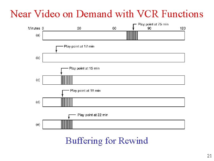 Near Video on Demand with VCR Functions Buffering for Rewind 21 