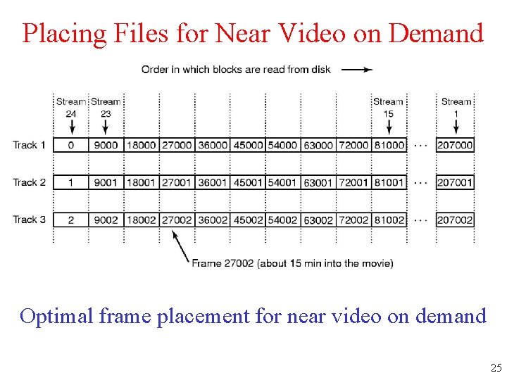 Placing Files for Near Video on Demand Optimal frame placement for near video on