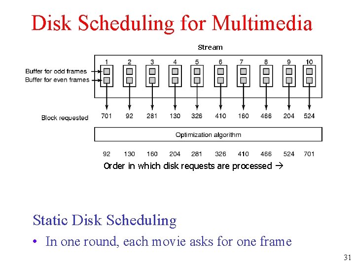 Disk Scheduling for Multimedia Stream Order in which disk requests are processed Static Disk