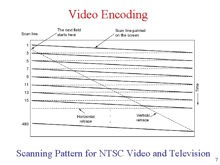 Video Encoding Scanning Pattern for NTSC Video and Television 7 