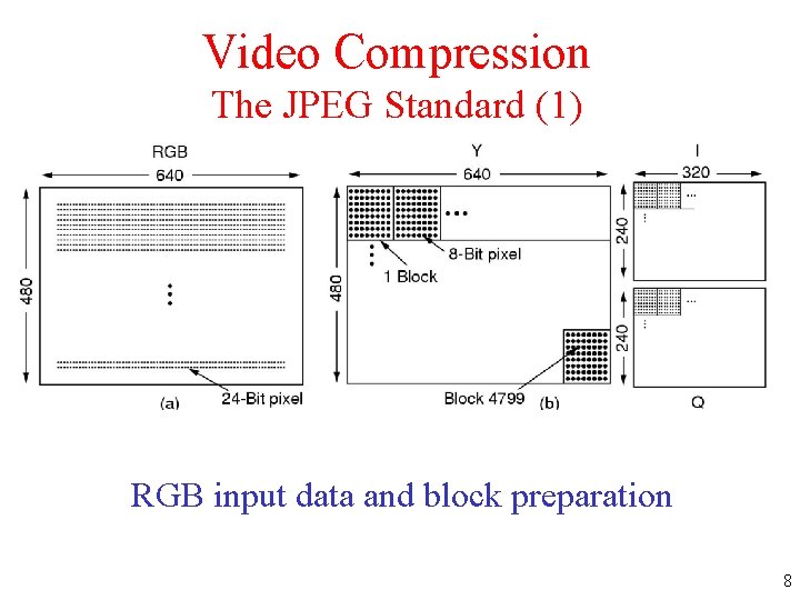 Video Compression The JPEG Standard (1) RGB input data and block preparation 8 