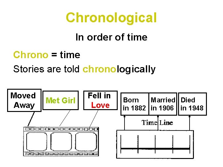 Chronological In order of time Chrono = time Stories are told chronologically Moved Away