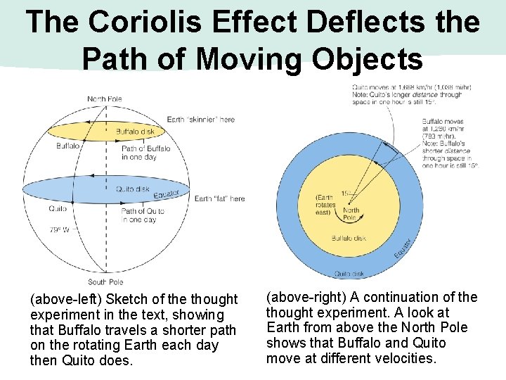 The Coriolis Effect Deflects the Path of Moving Objects (above-left) Sketch of the thought The Coriolis Effect Deflects the Path of Moving Objects (above-left) Sketch of the thought