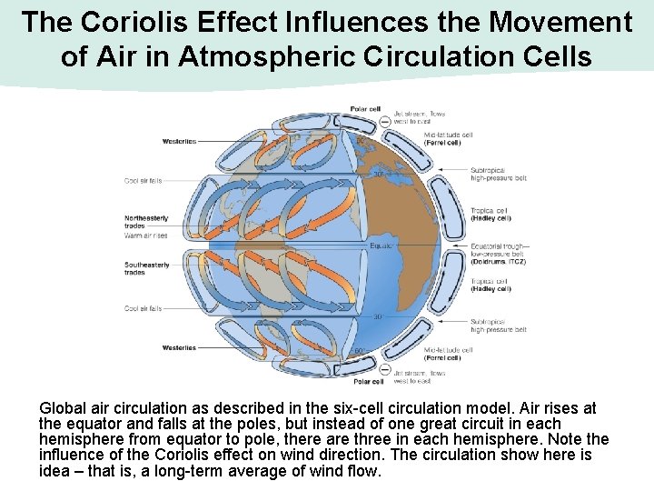 The Coriolis Effect Influences the Movement of Air in Atmospheric Circulation Cells Global air The Coriolis Effect Influences the Movement of Air in Atmospheric Circulation Cells Global air