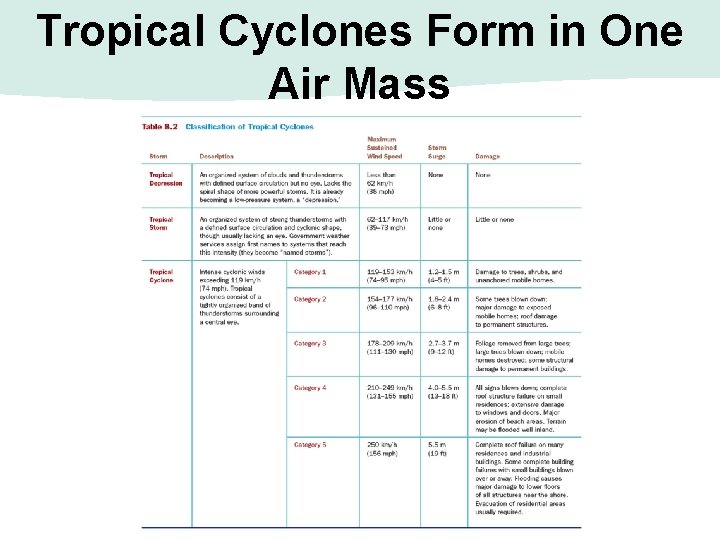 Tropical Cyclones Form in One Air Mass Tropical Cyclones Form in One Air Mass