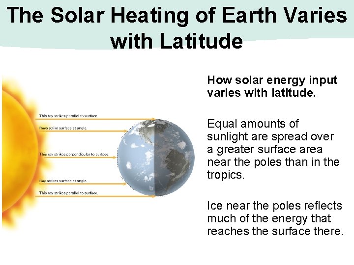The Solar Heating of Earth Varies with Latitude How solar energy input varies with The Solar Heating of Earth Varies with Latitude How solar energy input varies with
