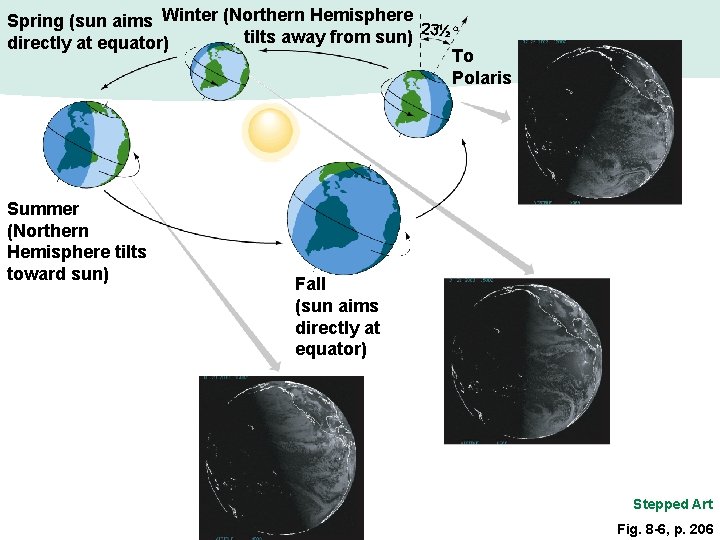 Spring (sun aims Winter (Northern Hemisphere 23½ ° tilts away from sun) directly at Spring (sun aims Winter (Northern Hemisphere 23½ ° tilts away from sun) directly at