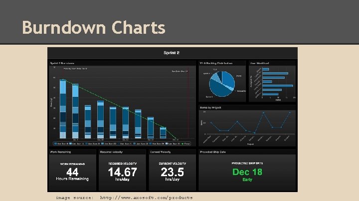 Burndown Charts image source: http: //www. axosoft. com/products 