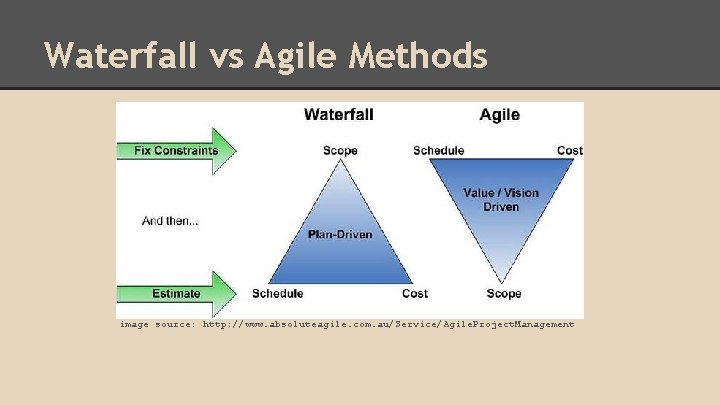 Waterfall vs Agile Methods image source: http: //www. absoluteagile. com. au/Service/Agile. Project. Management 