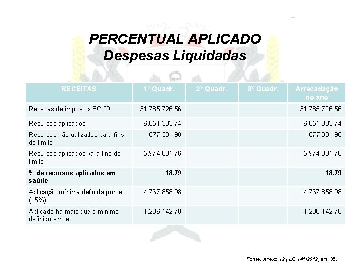 PERCENTUAL APLICADO Despesas Liquidadas RECEITAS Receitas de impostos EC 29 1º Quadr. 2º Quadr.