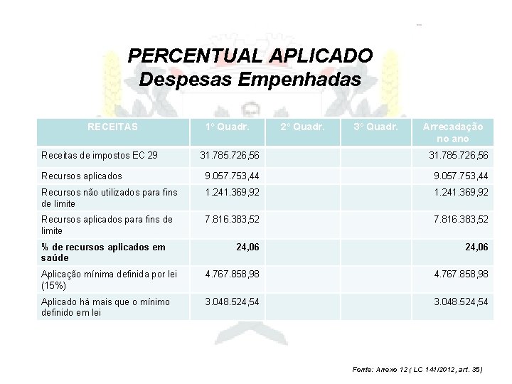 PERCENTUAL APLICADO Despesas Empenhadas RECEITAS Receitas de impostos EC 29 1º Quadr. 2º Quadr.