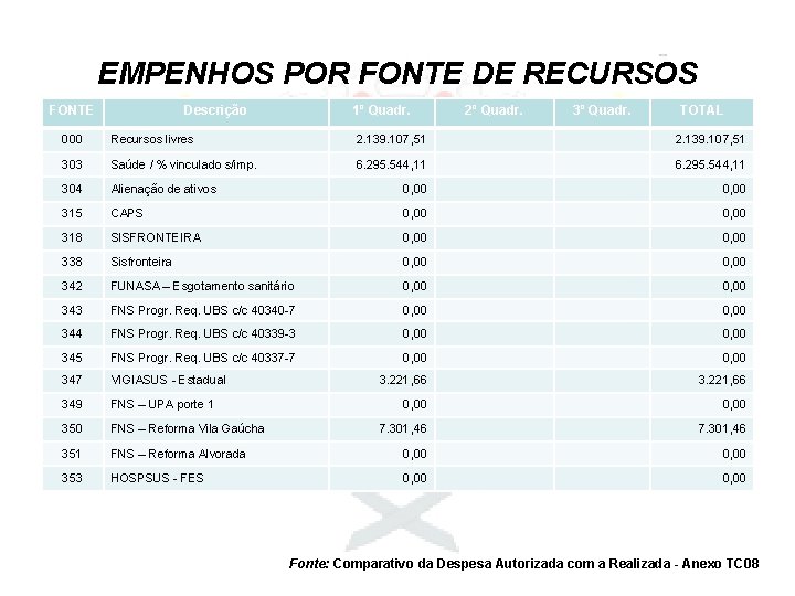 EMPENHOS POR FONTE DE RECURSOS FONTE Descrição 1º Quadr. 2º Quadr. 3º Quadr. TOTAL