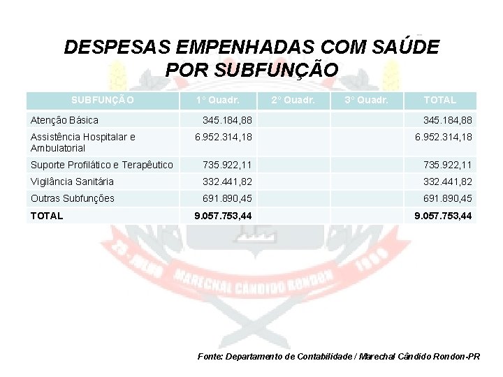 DESPESAS EMPENHADAS COM SAÚDE POR SUBFUNÇÃO Atenção Básica 1º Quadr. 2º Quadr. 3º Quadr.