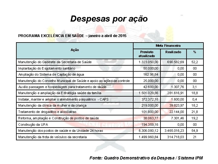 Despesas por ação PROGRAMA EXCELÊNCIA EM SAÚDE – janeiro a abril de 2015 Meta