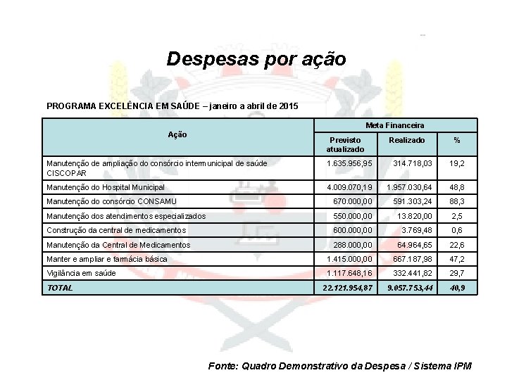 Despesas por ação PROGRAMA EXCELÊNCIA EM SAÚDE – janeiro a abril de 2015 Meta