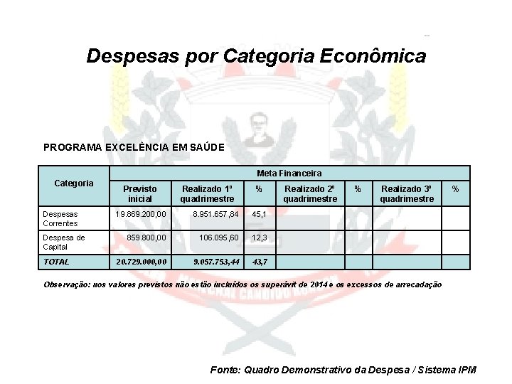 Despesas por Categoria Econômica PROGRAMA EXCELÊNCIA EM SAÚDE Meta Financeira Categoria Despesas Correntes Despesa