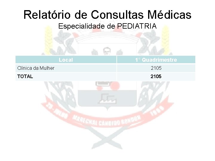 Relatório de Consultas Médicas Especialidade de PEDIATRIA Local 1° Quadrimestre Clínica da Mulher 2105