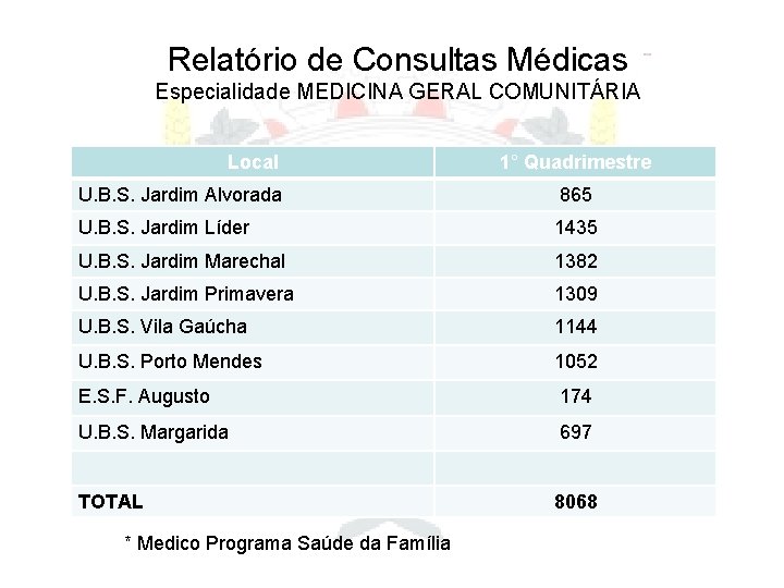 Relatório de Consultas Médicas Especialidade MEDICINA GERAL COMUNITÁRIA Local 1° Quadrimestre U. B. S.