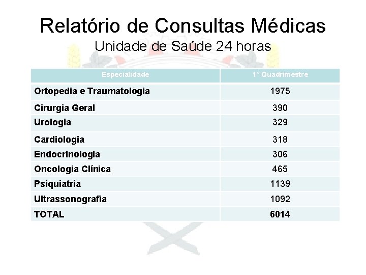 Relatório de Consultas Médicas Unidade de Saúde 24 horas Especialidade 1° Quadrimestre Ortopedia e