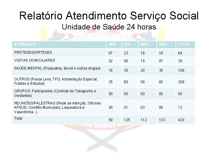 Relatório Atendimento Serviço Social Unidade de Saúde 24 horas ATIVIDADES JAN FEV MAR ABR