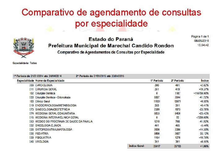 Comparativo de agendamento de consultas por especialidade 