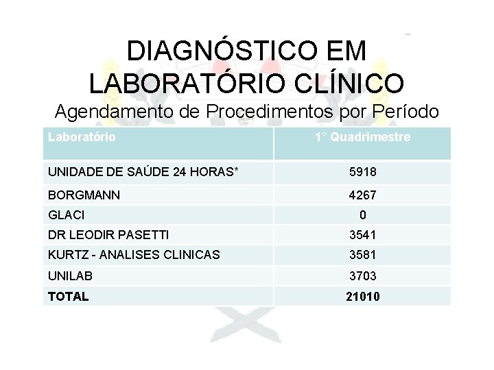DIAGNÓSTICO EM LABORATÓRIO CLÍNICO Agendamento de Procedimentos por Período Laboratório 1° Quadrimestre UNIDADE DE