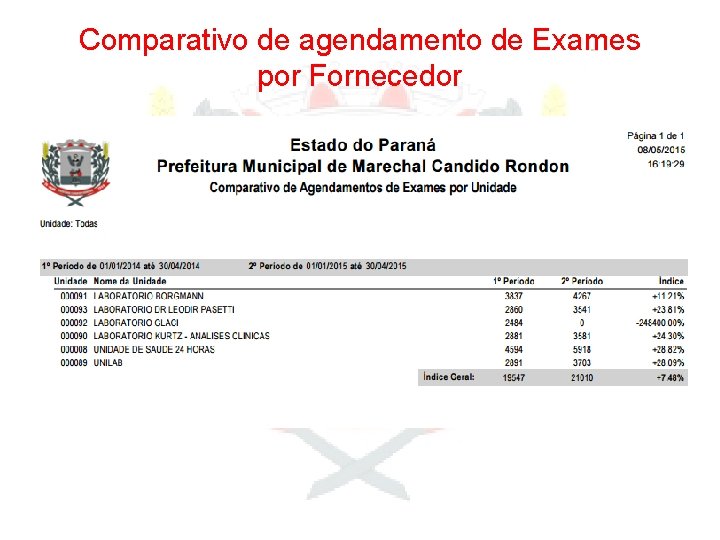 Comparativo de agendamento de Exames por Fornecedor 