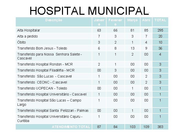 HOSPITAL MUNICIPAL Descrição Janeir o Fevereir o Março Abril TOTAL Alta Hospitalar 63 66