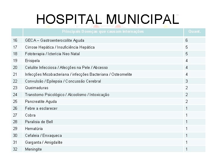 HOSPITAL MUNICIPAL Principais Doenças que causam internações Quant. 16 GECA – Gastroenterocolite Aguda 6