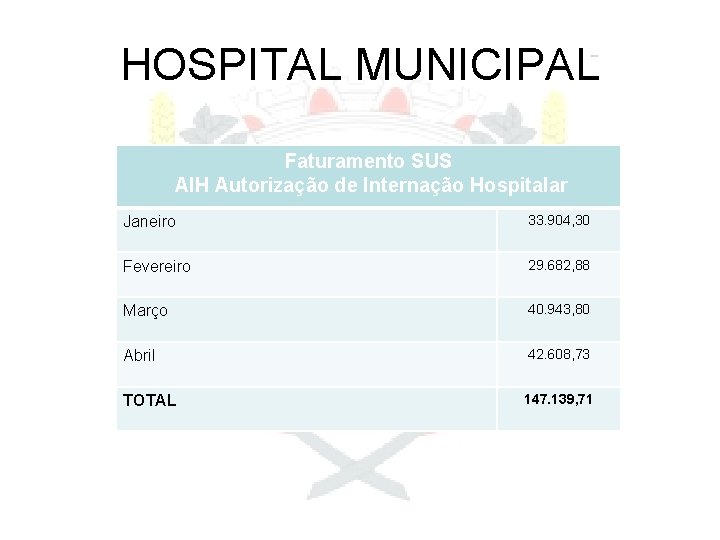 HOSPITAL MUNICIPAL Faturamento SUS AIH Autorização de Internação Hospitalar Janeiro 33. 904, 30 Fevereiro