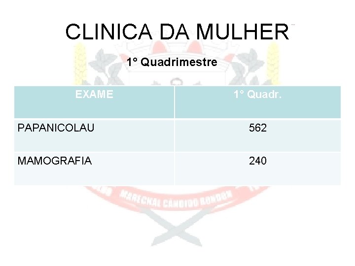 CLINICA DA MULHER 1° Quadrimestre EXAME 1° Quadr. PAPANICOLAU 562 MAMOGRAFIA 240 