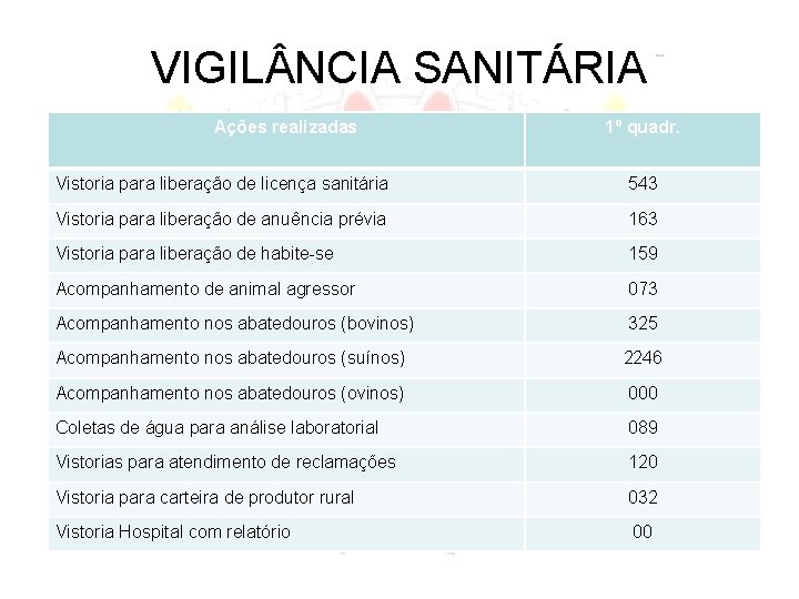 VIGIL NCIA SANITÁRIA Ações realizadas 1º quadr. Vistoria para liberação de licença sanitária 543