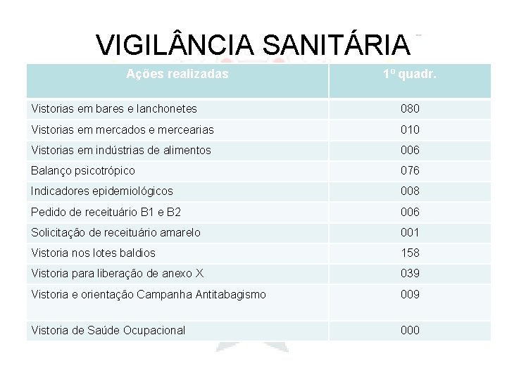 VIGIL NCIA SANITÁRIA Ações realizadas 1º quadr. Vistorias em bares e lanchonetes 080 Vistorias