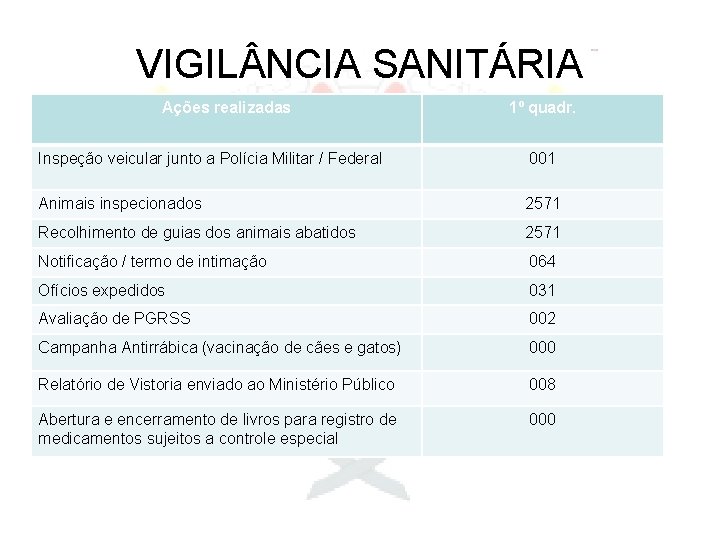 VIGIL NCIA SANITÁRIA Ações realizadas 1º quadr. Inspeção veicular junto a Polícia Militar /