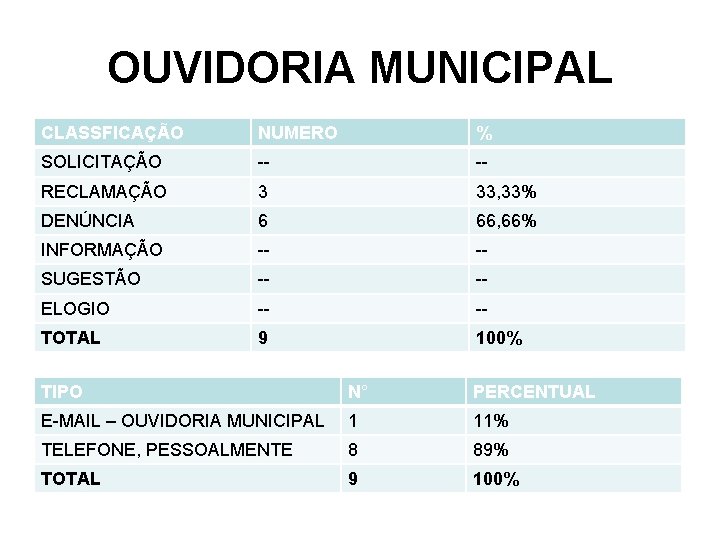 OUVIDORIA MUNICIPAL CLASSFICAÇÃO NUMERO % SOLICITAÇÃO -- -- RECLAMAÇÃO 3 33, 33% DENÚNCIA 6