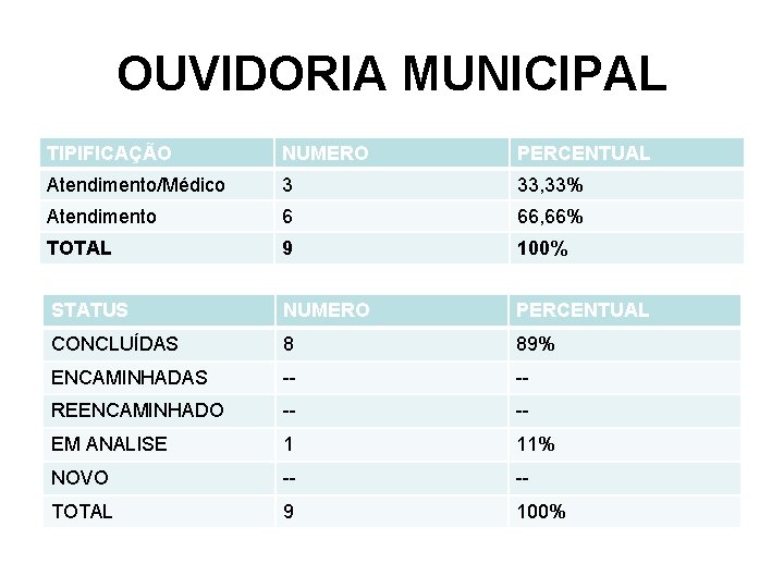 OUVIDORIA MUNICIPAL TIPIFICAÇÃO NUMERO PERCENTUAL Atendimento/Médico 3 33, 33% Atendimento 6 66, 66% TOTAL