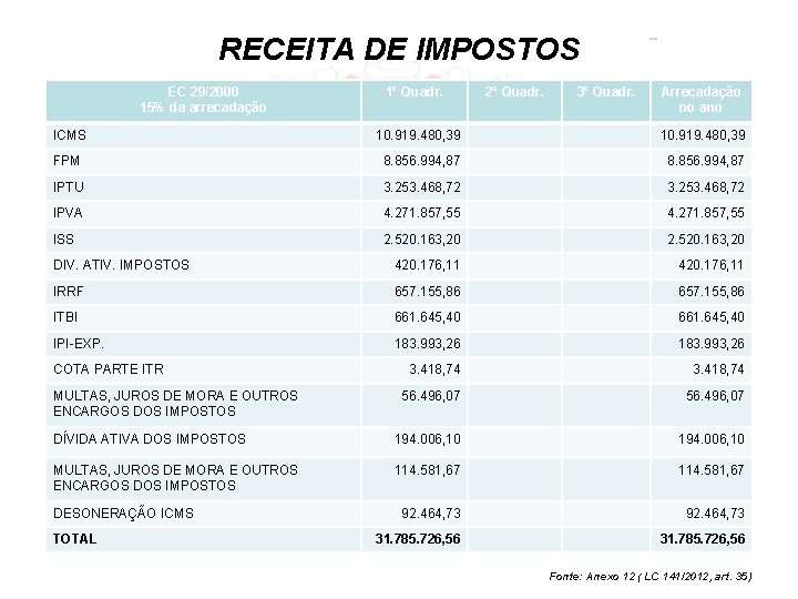 RECEITA DE IMPOSTOS EC 29/2000 15% da arrecadação 1º Quadr. 2º Quadr. 3º Quadr.